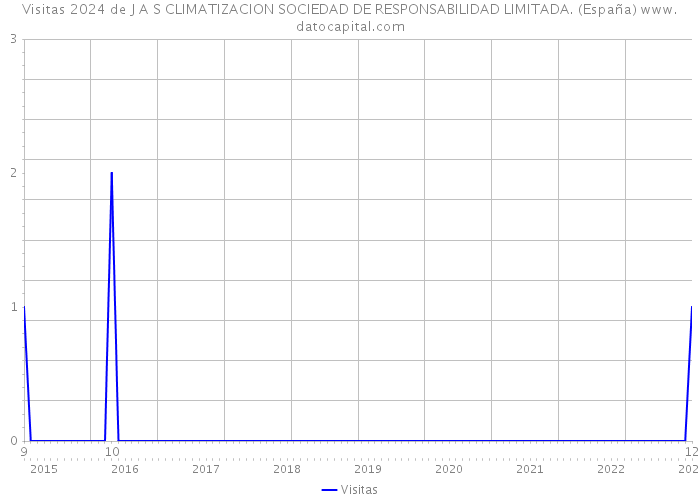 Visitas 2024 de J A S CLIMATIZACION SOCIEDAD DE RESPONSABILIDAD LIMITADA. (España) 