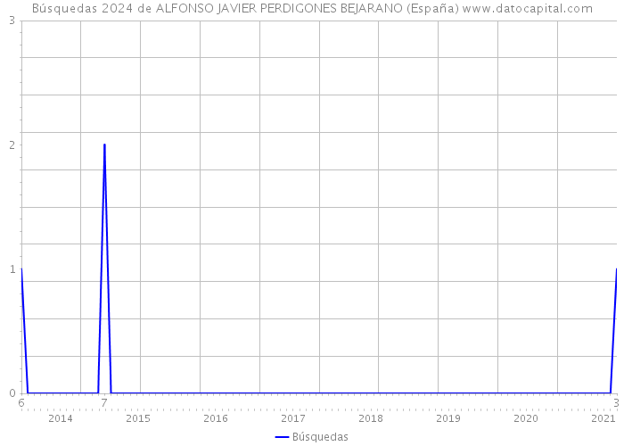Búsquedas 2024 de ALFONSO JAVIER PERDIGONES BEJARANO (España) 