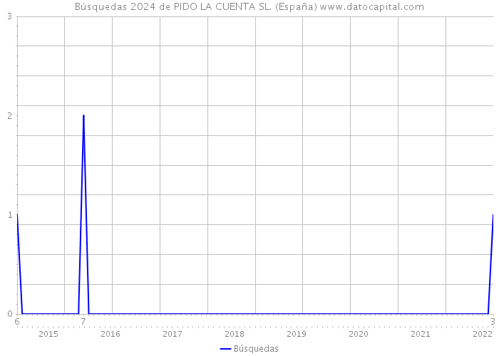 Búsquedas 2024 de PIDO LA CUENTA SL. (España) 