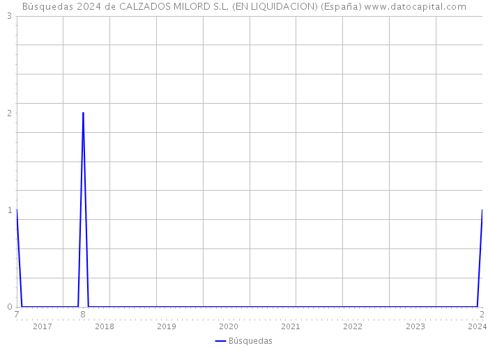 Búsquedas 2024 de CALZADOS MILORD S.L. (EN LIQUIDACION) (España) 