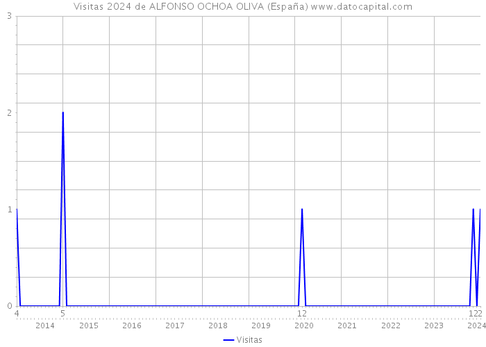 Visitas 2024 de ALFONSO OCHOA OLIVA (España) 