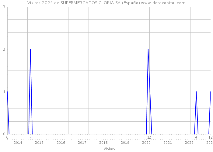 Visitas 2024 de SUPERMERCADOS GLORIA SA (España) 