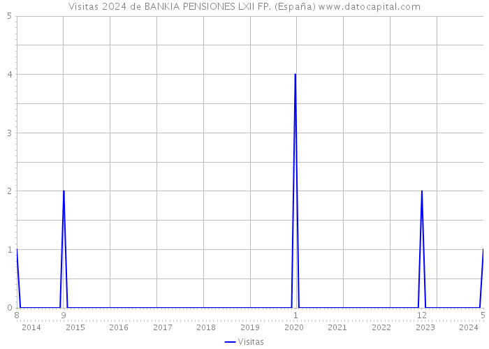Visitas 2024 de BANKIA PENSIONES LXII FP. (España) 