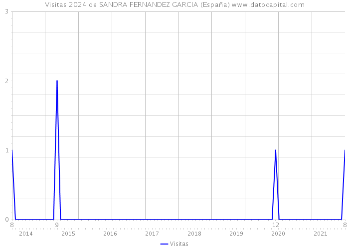 Visitas 2024 de SANDRA FERNANDEZ GARCIA (España) 