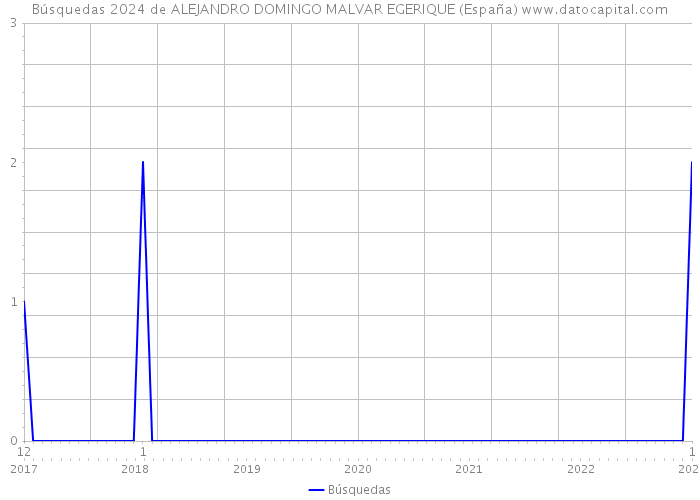 Búsquedas 2024 de ALEJANDRO DOMINGO MALVAR EGERIQUE (España) 