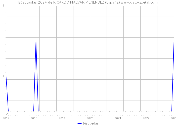 Búsquedas 2024 de RICARDO MALVAR MENENDEZ (España) 
