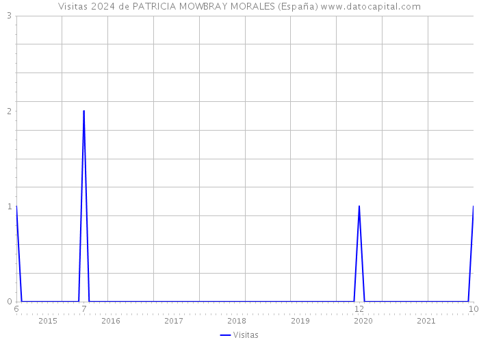 Visitas 2024 de PATRICIA MOWBRAY MORALES (España) 