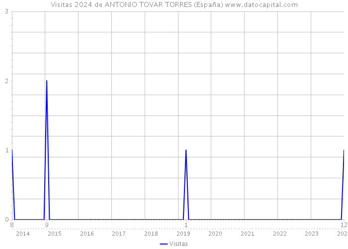 Visitas 2024 de ANTONIO TOVAR TORRES (España) 