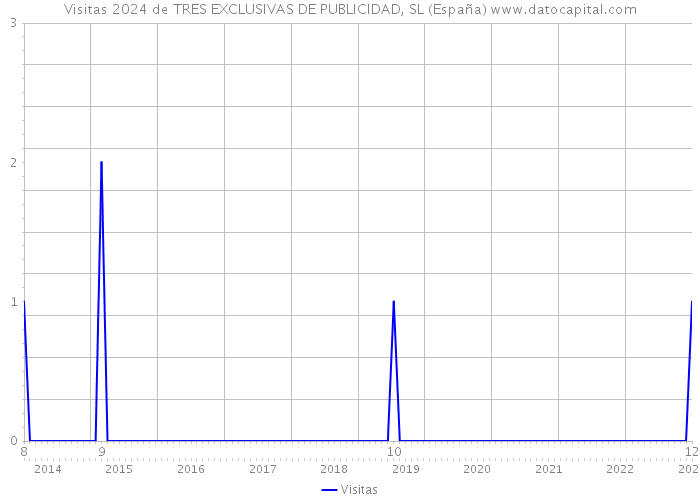 Visitas 2024 de TRES EXCLUSIVAS DE PUBLICIDAD, SL (España) 