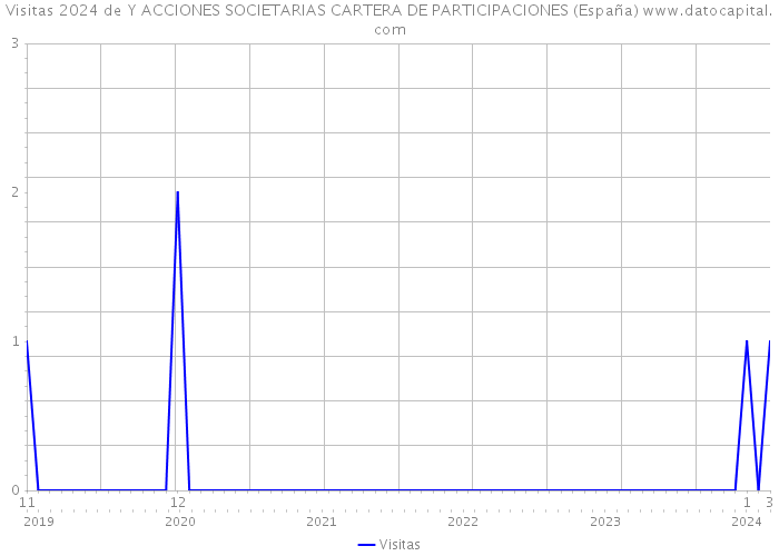 Visitas 2024 de Y ACCIONES SOCIETARIAS CARTERA DE PARTICIPACIONES (España) 