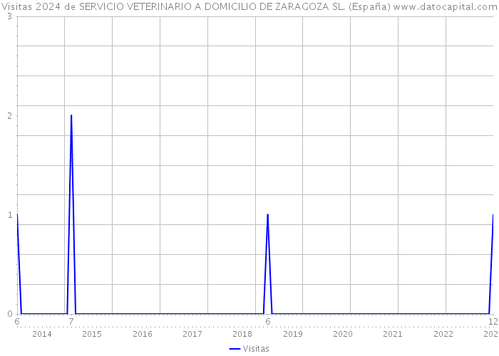Visitas 2024 de SERVICIO VETERINARIO A DOMICILIO DE ZARAGOZA SL. (España) 