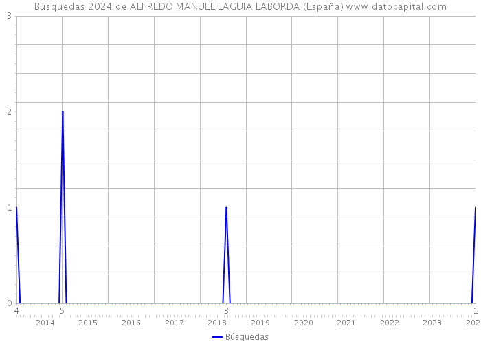 Búsquedas 2024 de ALFREDO MANUEL LAGUIA LABORDA (España) 