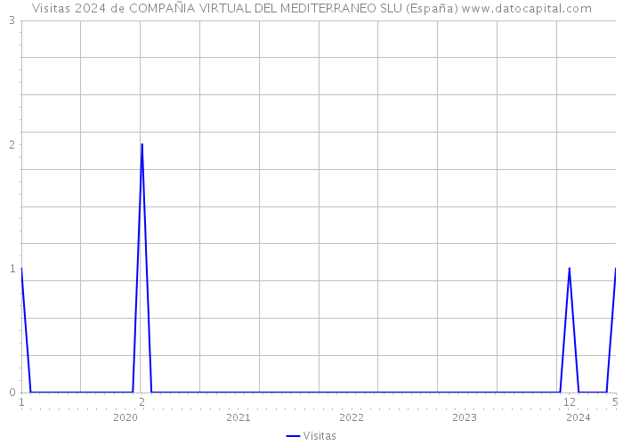 Visitas 2024 de COMPAÑIA VIRTUAL DEL MEDITERRANEO SLU (España) 