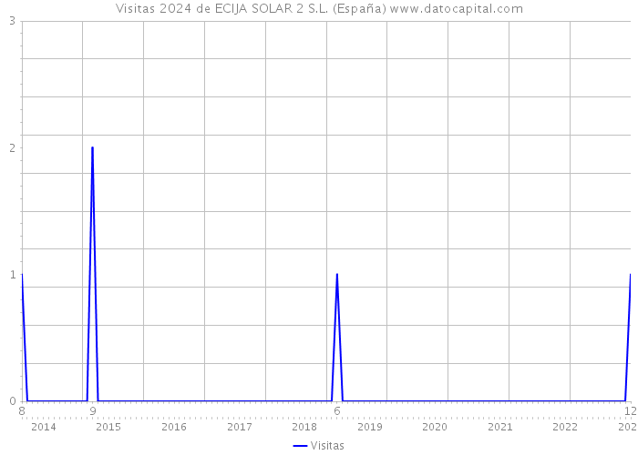 Visitas 2024 de ECIJA SOLAR 2 S.L. (España) 