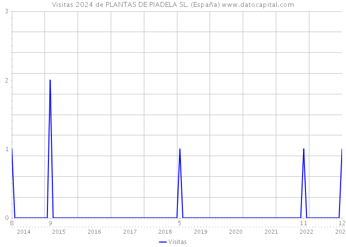 Visitas 2024 de PLANTAS DE PIADELA SL. (España) 