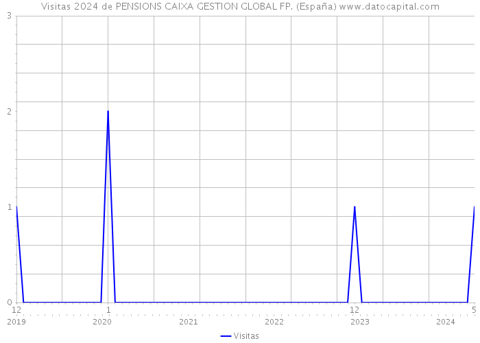 Visitas 2024 de PENSIONS CAIXA GESTION GLOBAL FP. (España) 