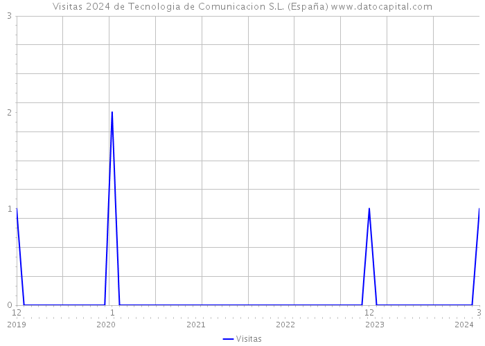 Visitas 2024 de Tecnologia de Comunicacion S.L. (España) 