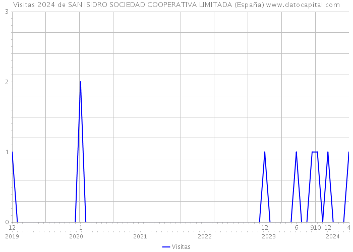 Visitas 2024 de SAN ISIDRO SOCIEDAD COOPERATIVA LIMITADA (España) 