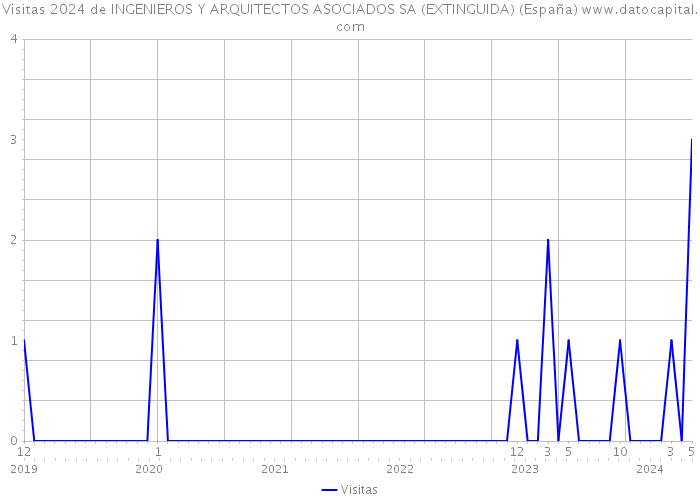 Visitas 2024 de INGENIEROS Y ARQUITECTOS ASOCIADOS SA (EXTINGUIDA) (España) 