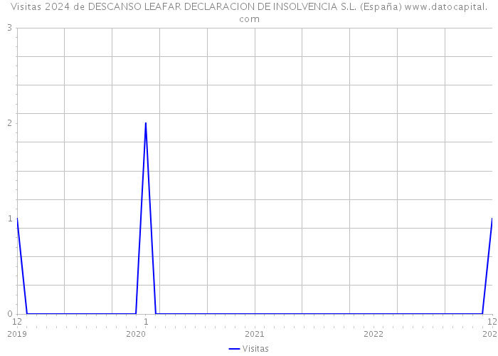 Visitas 2024 de DESCANSO LEAFAR DECLARACION DE INSOLVENCIA S.L. (España) 