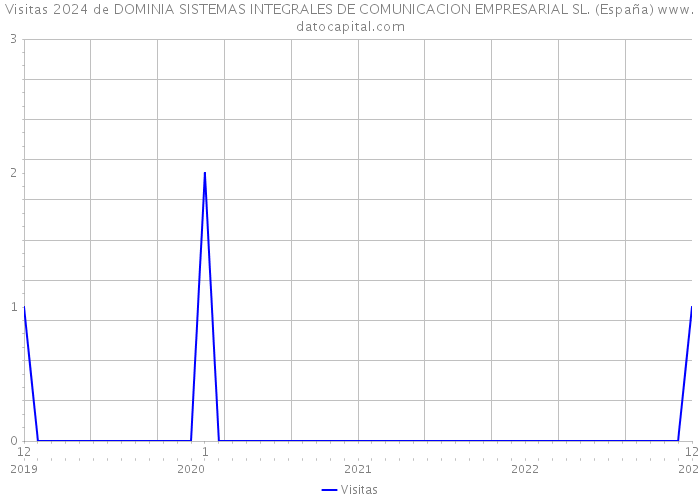 Visitas 2024 de DOMINIA SISTEMAS INTEGRALES DE COMUNICACION EMPRESARIAL SL. (España) 