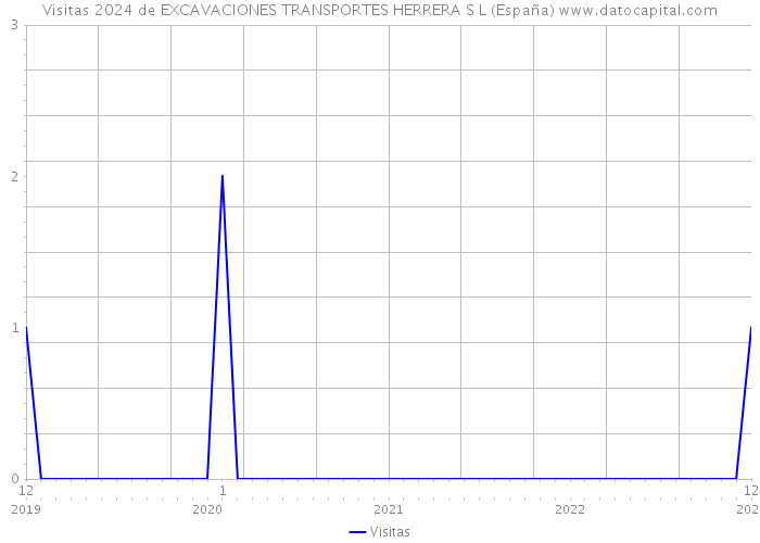 Visitas 2024 de EXCAVACIONES TRANSPORTES HERRERA S L (España) 