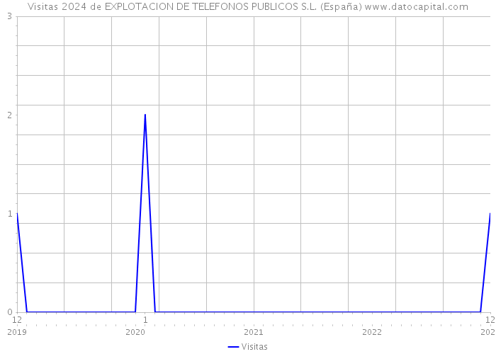 Visitas 2024 de EXPLOTACION DE TELEFONOS PUBLICOS S.L. (España) 