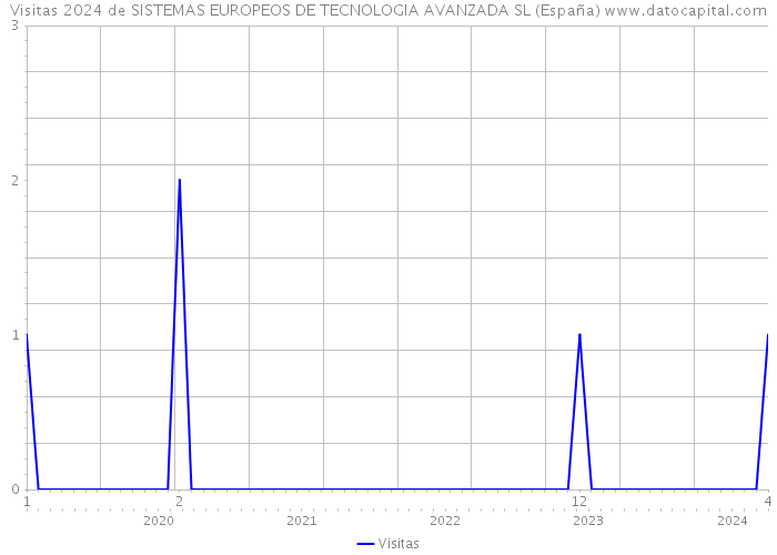 Visitas 2024 de SISTEMAS EUROPEOS DE TECNOLOGIA AVANZADA SL (España) 