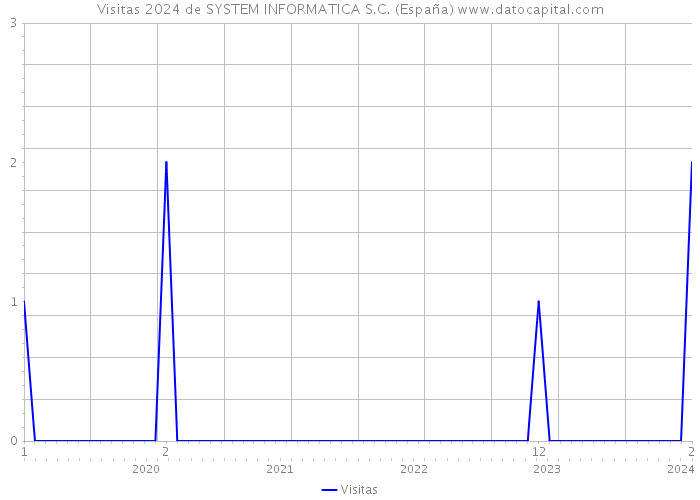 Visitas 2024 de SYSTEM INFORMATICA S.C. (España) 