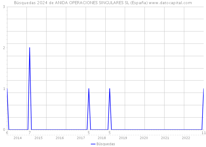 Búsquedas 2024 de ANIDA OPERACIONES SINGULARES SL (España) 