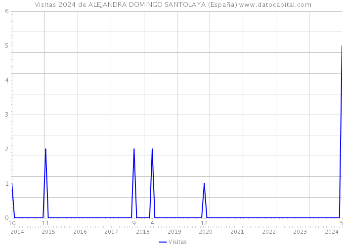 Visitas 2024 de ALEJANDRA DOMINGO SANTOLAYA (España) 