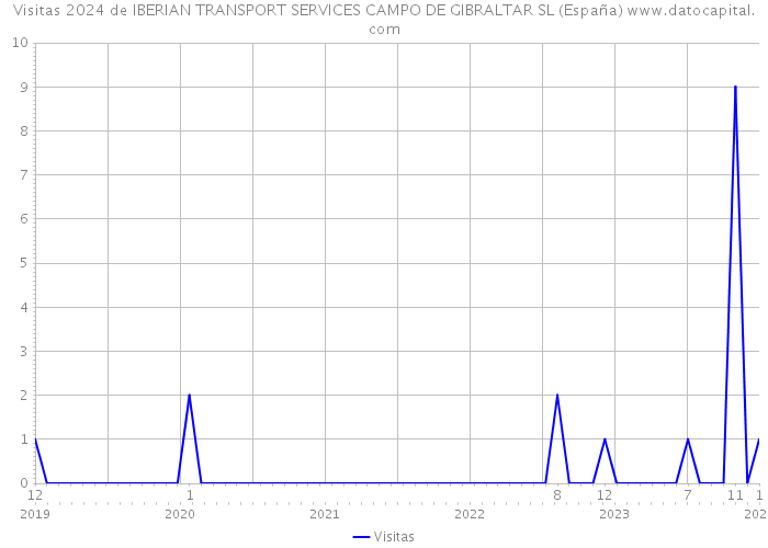 Visitas 2024 de IBERIAN TRANSPORT SERVICES CAMPO DE GIBRALTAR SL (España) 