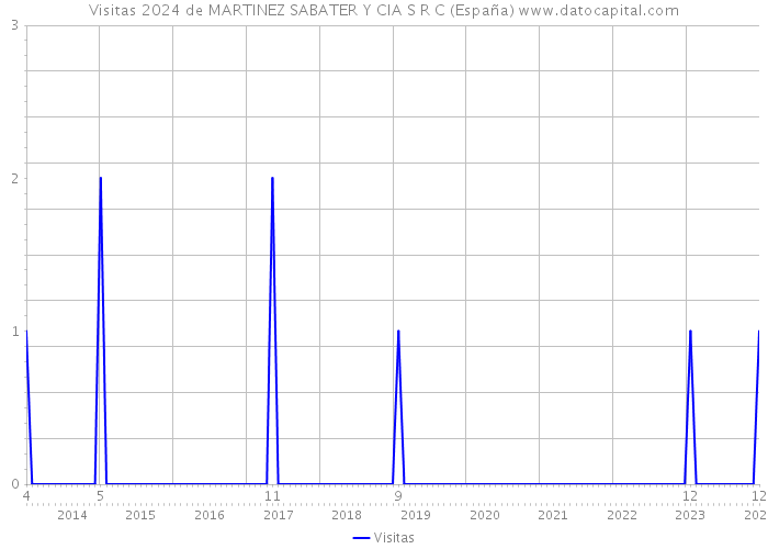 Visitas 2024 de MARTINEZ SABATER Y CIA S R C (España) 