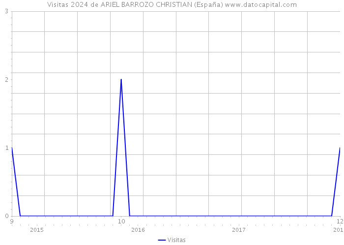 Visitas 2024 de ARIEL BARROZO CHRISTIAN (España) 