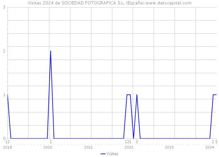 Visitas 2024 de SOCIEDAD FOTOGRAFICA S.L. (España) 