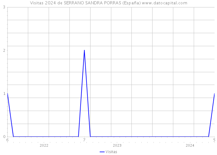 Visitas 2024 de SERRANO SANDRA PORRAS (España) 