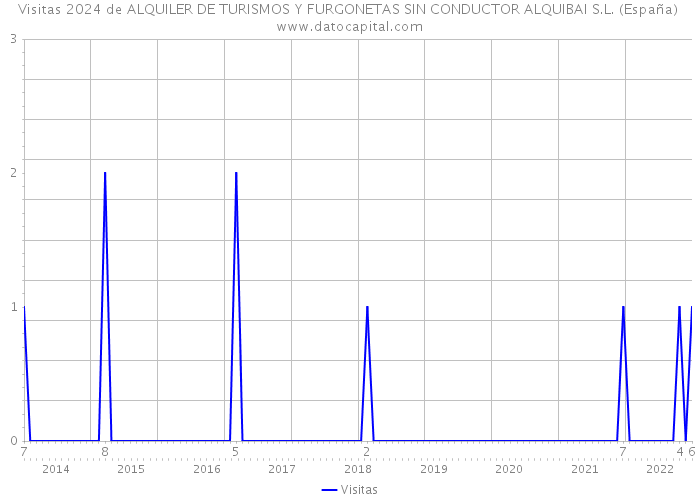 Visitas 2024 de ALQUILER DE TURISMOS Y FURGONETAS SIN CONDUCTOR ALQUIBAI S.L. (España) 