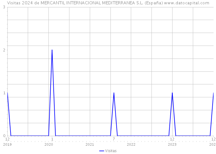 Visitas 2024 de MERCANTIL INTERNACIONAL MEDITERRANEA S.L. (España) 