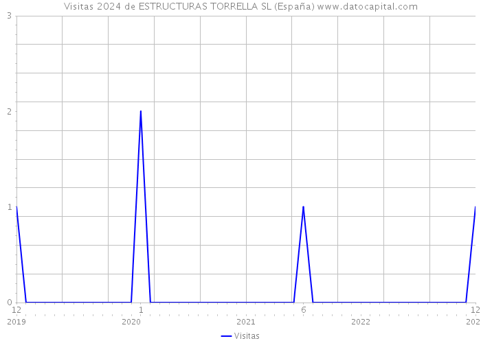 Visitas 2024 de ESTRUCTURAS TORRELLA SL (España) 