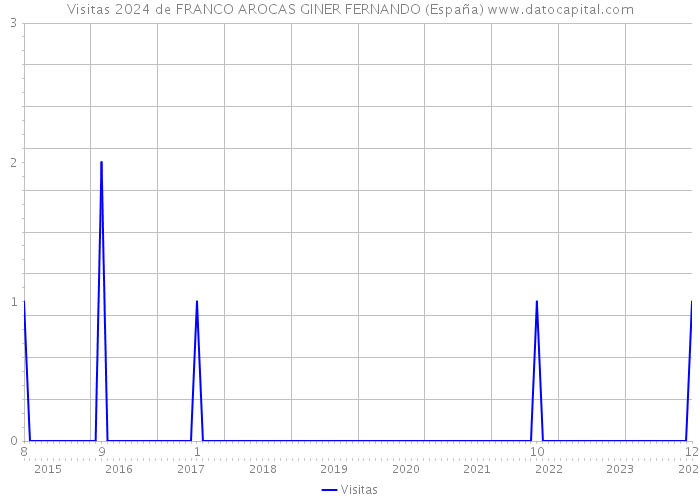 Visitas 2024 de FRANCO AROCAS GINER FERNANDO (España) 