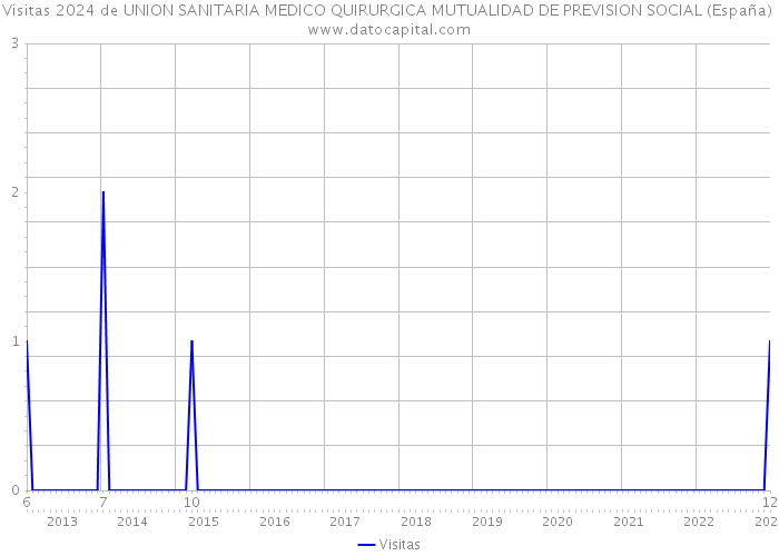 Visitas 2024 de UNION SANITARIA MEDICO QUIRURGICA MUTUALIDAD DE PREVISION SOCIAL (España) 