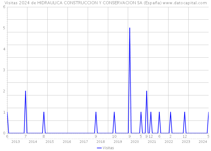 Visitas 2024 de HIDRAULICA CONSTRUCCION Y CONSERVACION SA (España) 