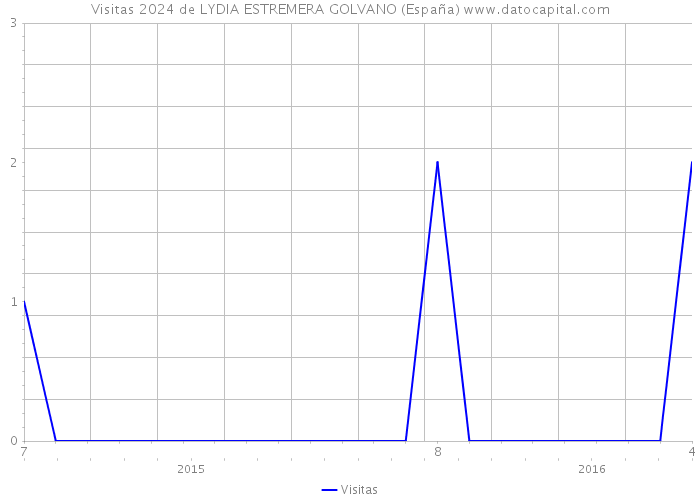 Visitas 2024 de LYDIA ESTREMERA GOLVANO (España) 