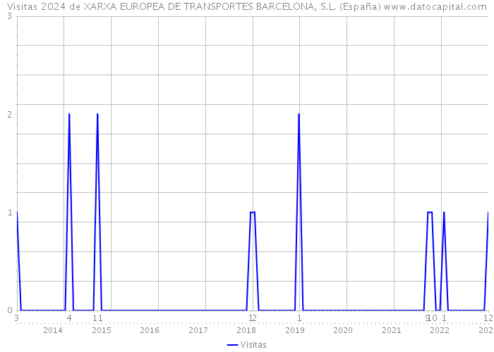 Visitas 2024 de XARXA EUROPEA DE TRANSPORTES BARCELONA, S.L. (España) 