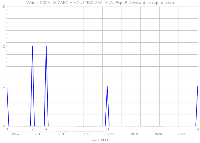 Visitas 2024 de GARCIA AGUSTINA ZAPLANA (España) 