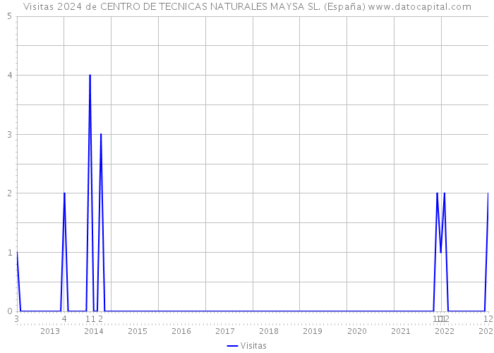 Visitas 2024 de CENTRO DE TECNICAS NATURALES MAYSA SL. (España) 