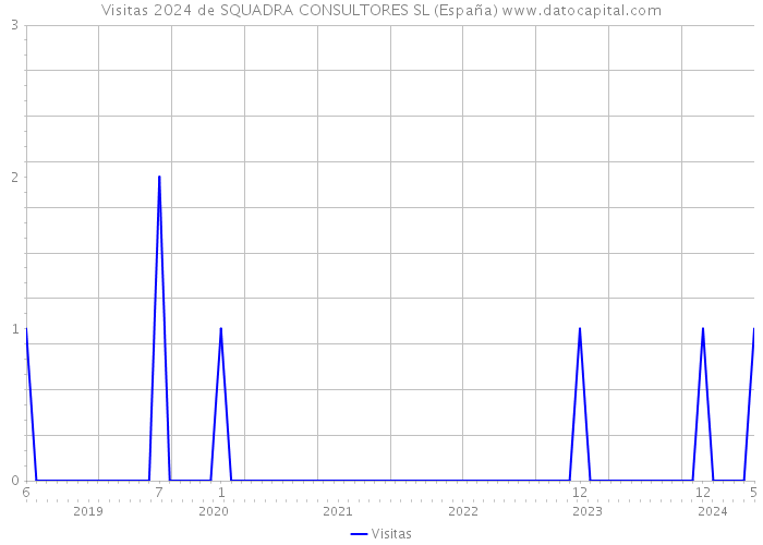 Visitas 2024 de SQUADRA CONSULTORES SL (España) 