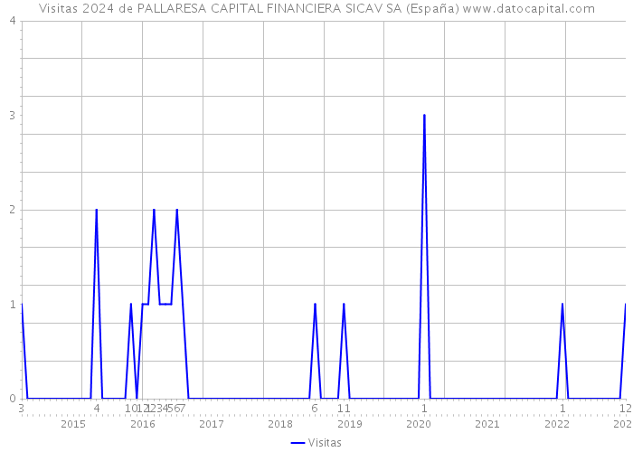 Visitas 2024 de PALLARESA CAPITAL FINANCIERA SICAV SA (España) 