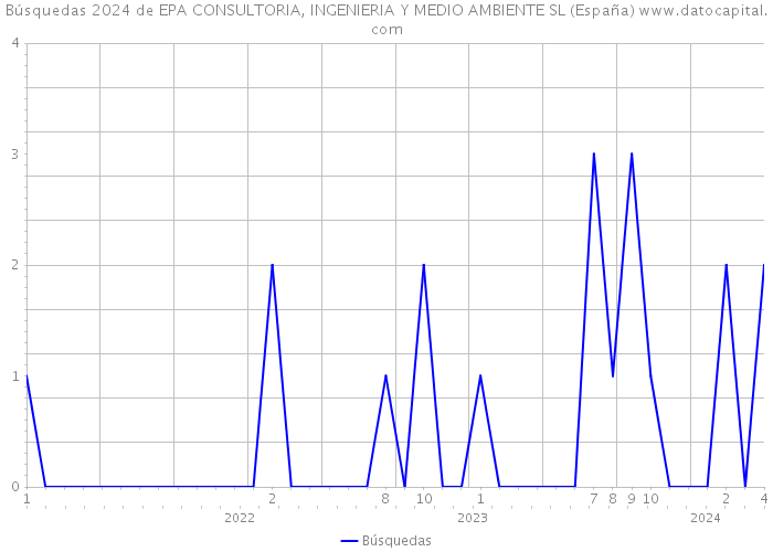 Búsquedas 2024 de EPA CONSULTORIA, INGENIERIA Y MEDIO AMBIENTE SL (España) 
