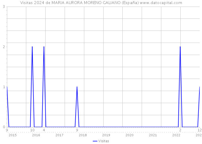 Visitas 2024 de MARIA AURORA MORENO GALIANO (España) 